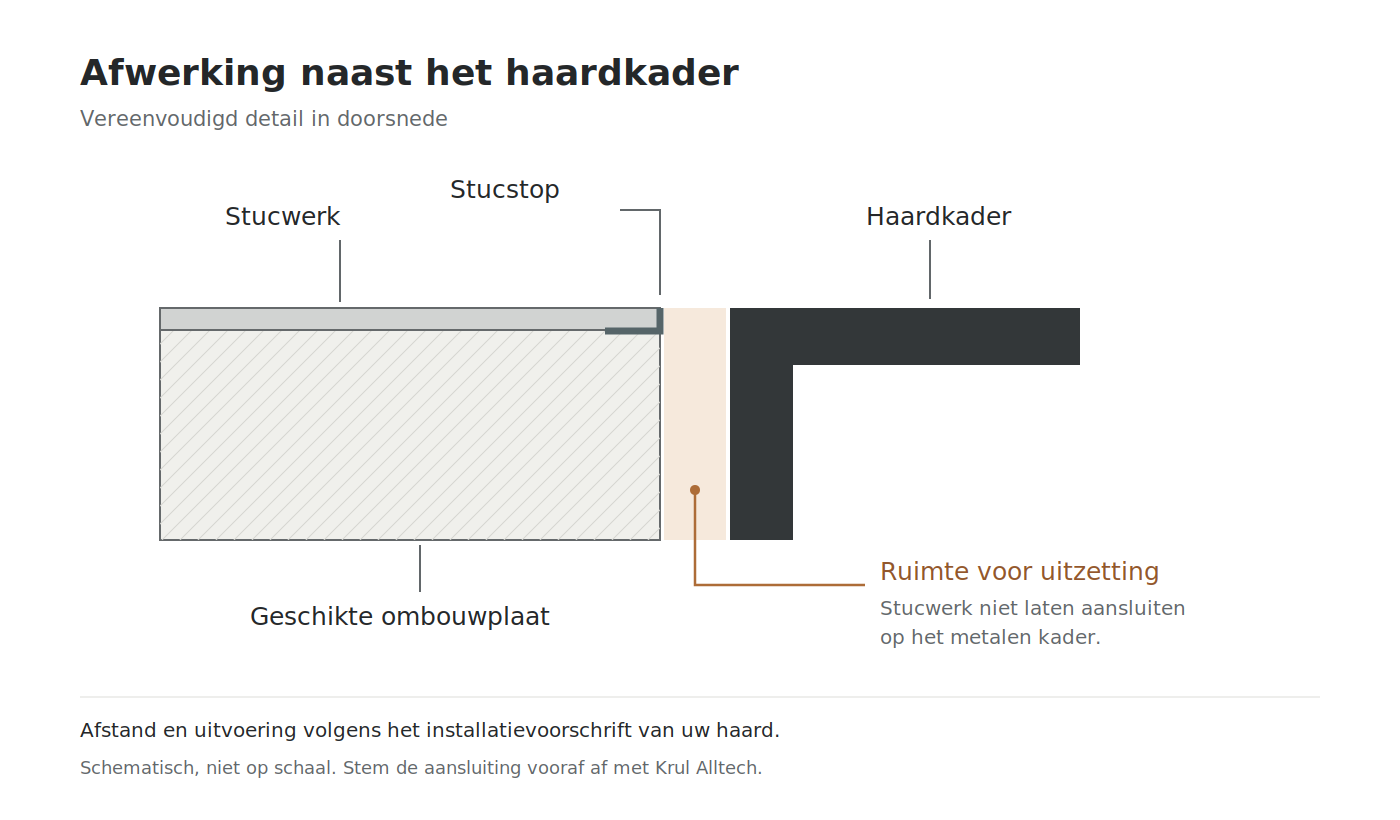 Schematische doorsnede van ombouwplaat, stucwerk en stucstop met ruimte naast het metalen haardkader.